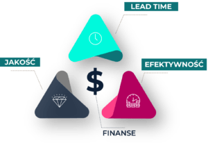 optymalizacja procesów leasingowych - trójkąt biznesowy
